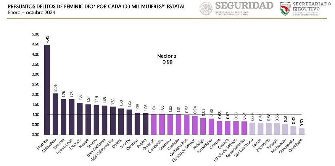 Cierra Zacatecas 2024 con una reducción del 61.54% en casos de feminicidio