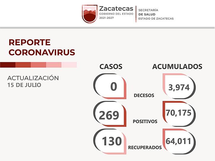 CIERRA ZACATECAS SEMANA CON 269 CASOS DE COVID-19