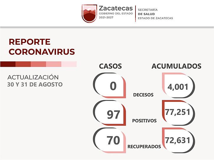 CONCENTRA ZONA CONURBADA MAYOR NÚMERO DE CONTAGIOS DE CORONAVIRUS 