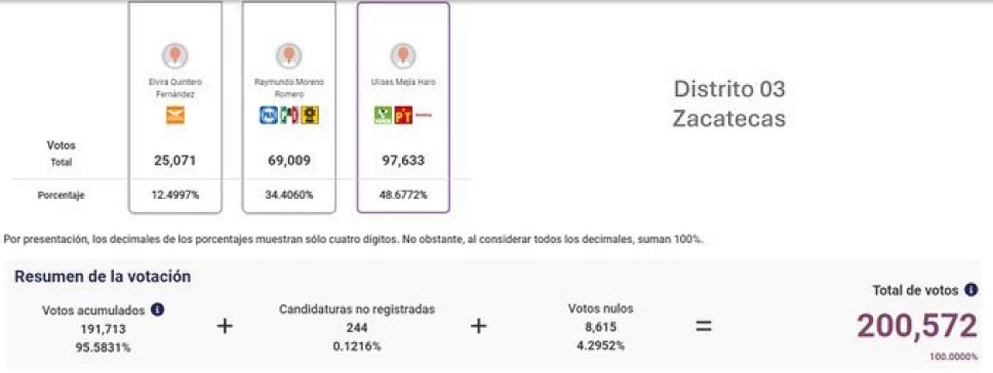 CONCLUYEN CÓMPUTOS DISTRITALES; MORENA GANA DIPUTACIONES FEDERALES