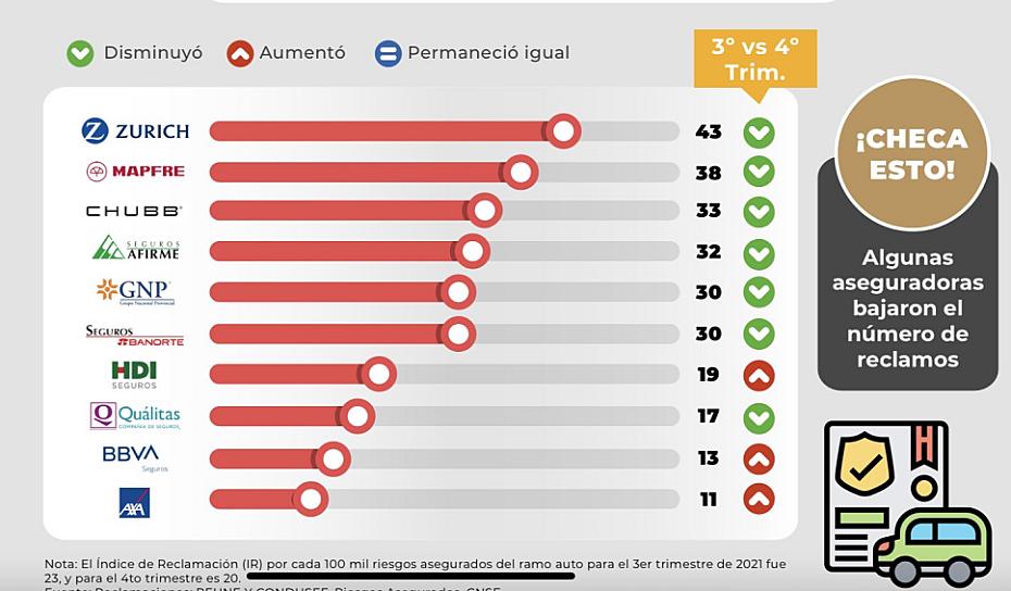 PRESENTA CONDUSEF ANÁLISIS DE ASEGURADORAS CONTRA ROBO DE AUTOS