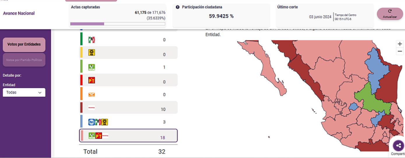 CONSIGUE MORENA Y PARTIDOS ALIADOS MYORÍA EN CÁMARA DE SENADORES