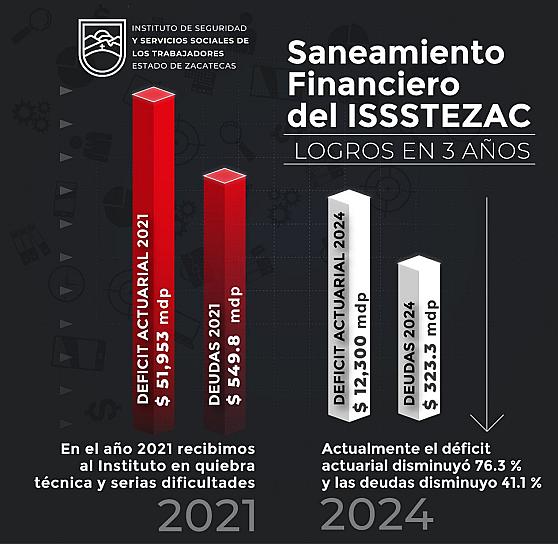 Continúa Issstezac implementación de acciones para su saneamiento financiero