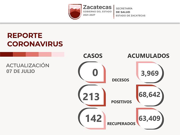 CONTINÚA ZACATECAS&nbsp;SIN DECESOS POR COVID-19