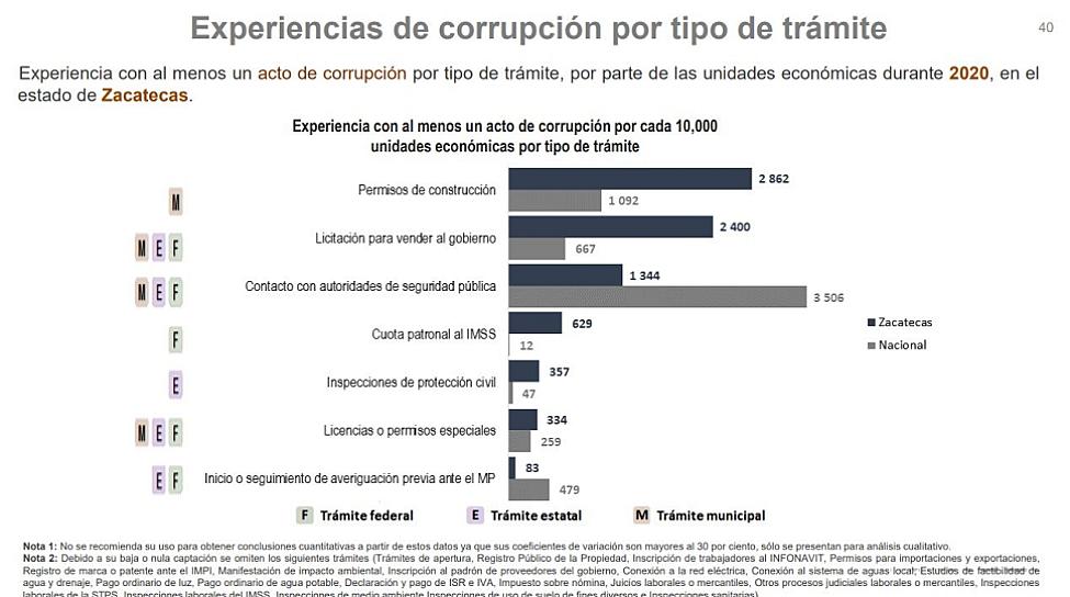 Corrupción en trámites de gobierno, flagelo de empresas locales