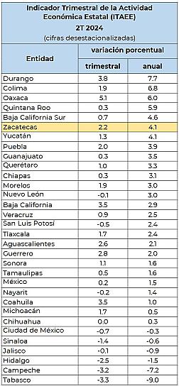 CRECE ECONOMÍA EN ZACATECAS DURANTE SEGUNDO TRIMESTRE DE 2024