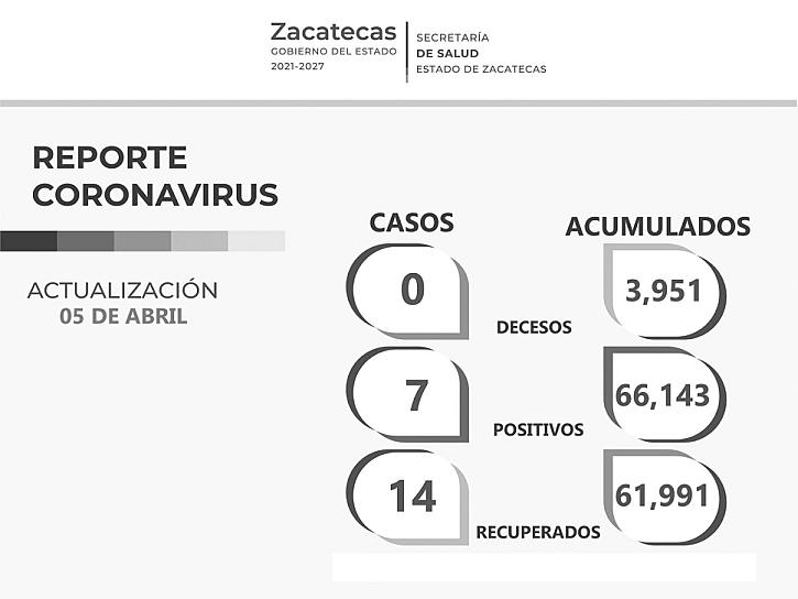CUMPLE ZACATECAS 5 DÍAS SIN MUERTES POR CORONAVIRUS