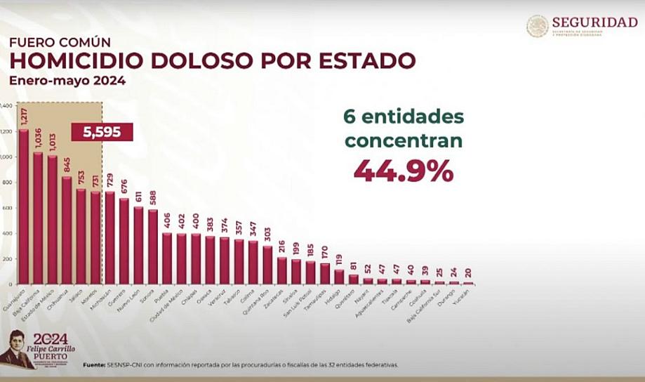 DESCIENDE ZACATECAS EN LOS ÍNDICES DE HOMICIDIOS DOLOSOS