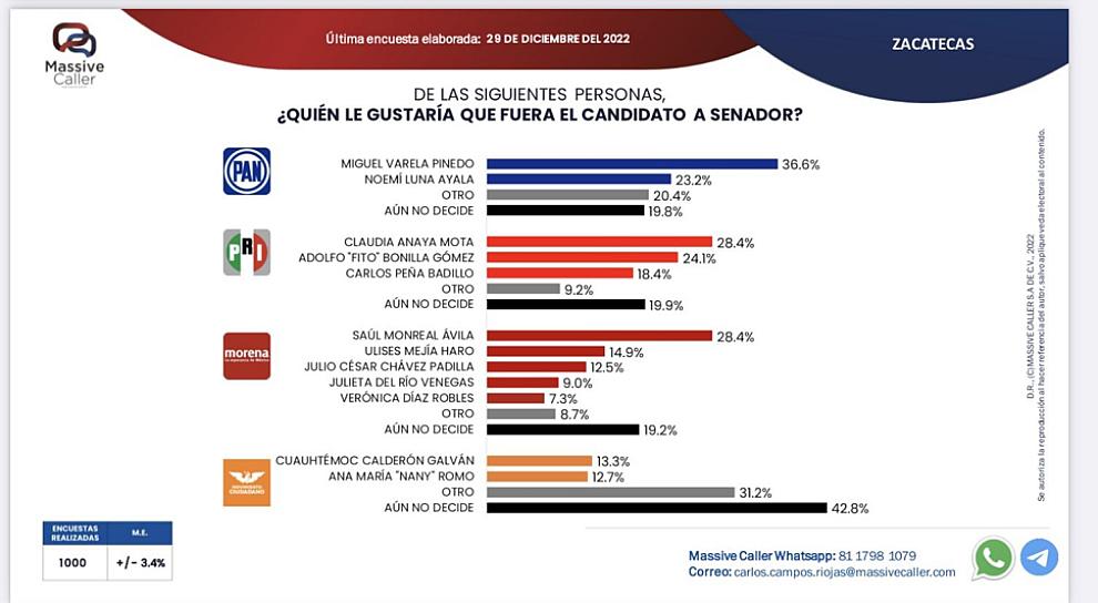 DESTACAN MORENA Y PAN EN ENCUESTAS DE VOTO PARA EL SENADO 2024