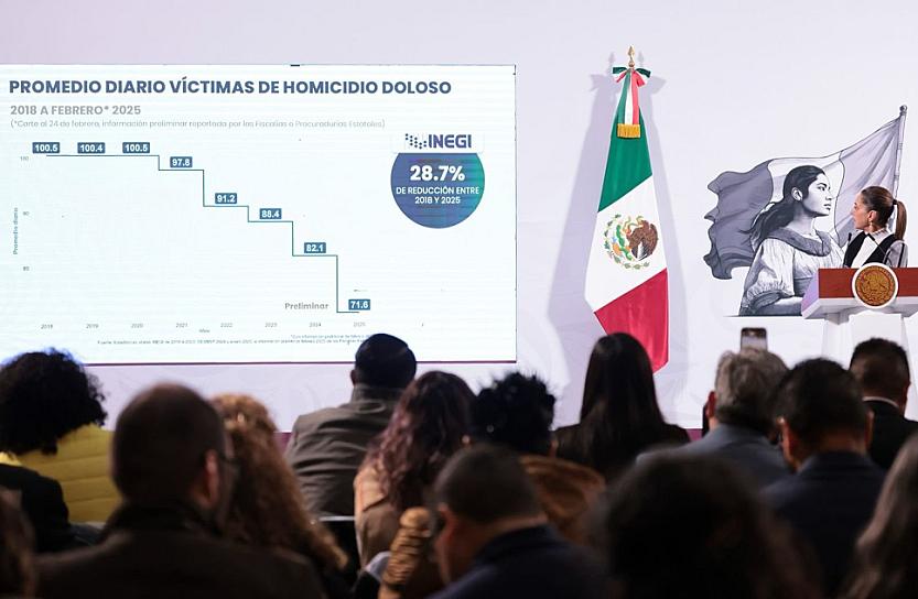 Destaca Sheinbaum reducción de víctimas de homicidio doloso 
