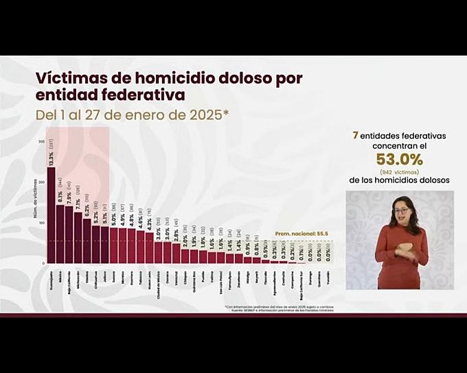 Destaca Zacatecas entre los estados más seguros en 2025, según el Gobierno Federal&nbsp;&nbsp;&nbsp;&nbsp; 