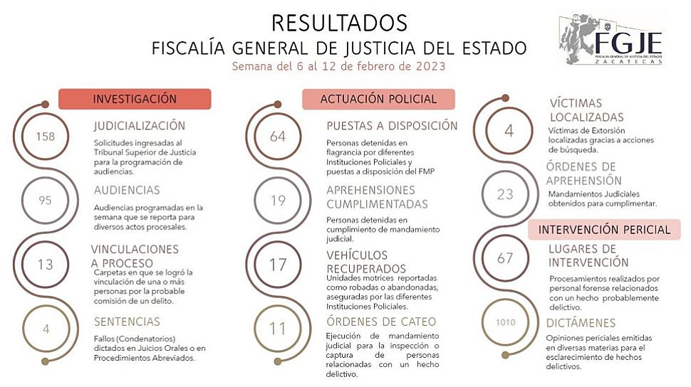 DETIENE FGJEZ A 64 PERSONAS 