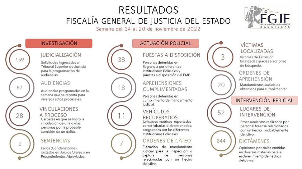 DETIENEN A 38 PERSONAS EN ZACATECAS EN 6 DÍAS