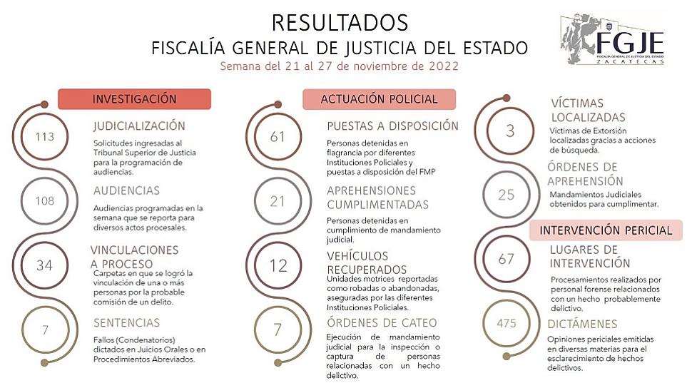 DETIENEN A 61 PERSONAS EN EL ESTADO 
