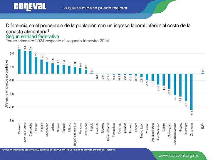Disminuye 5.4% la pobreza laboral en comparación con el segundo trimestre del año: Coneval 