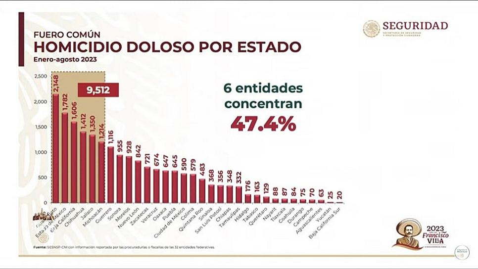 DISMINUYE HOMICIDIO DOLOSO EN UN 19.2% CON RESPECTO AL MÁXIMO HISTÓRICO 