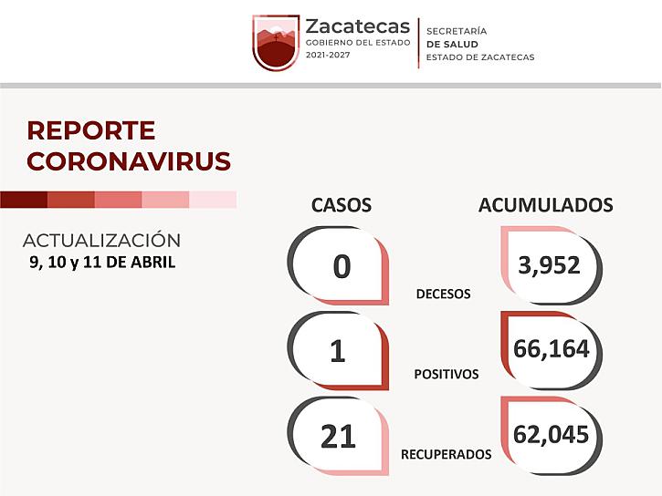DISMINUYEN CONTAGIOS EN ZACATECAS; UNICAMENTE HAY 1 CASO POSITIVO 