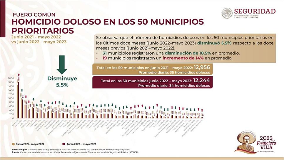 DISMINUYEN HOMICIDIOS DOLOSOS EN FRESNILLO: SSPC