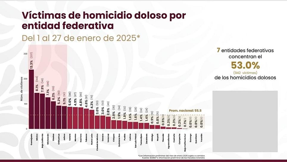 Disminuyen homicidios dolosos en Zacatecas; se ubica por debajo de la media nacional