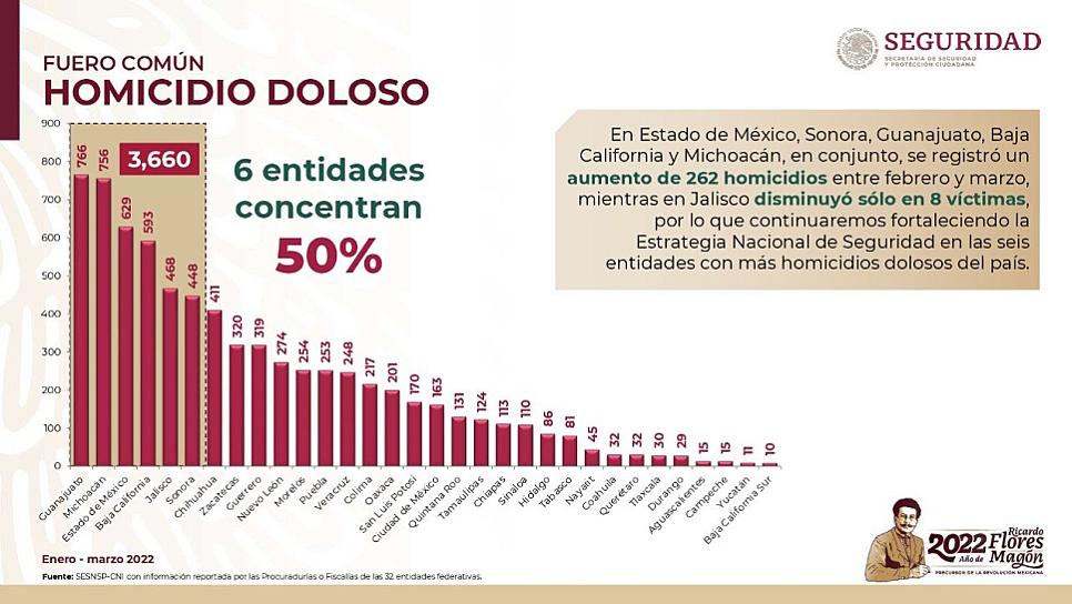  DISMINUYEN HOMICIDIOS DOLOSOS GRACIAS AL PLAN ZACATECAS II 