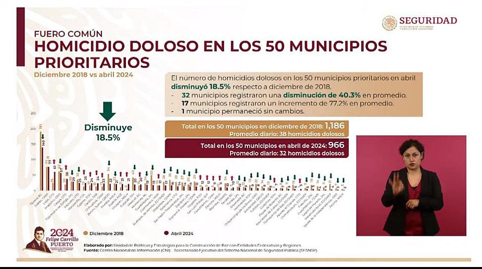 DISMINUYE PORCENTAJE DE HOMICIDIOS EN FRESNILLO