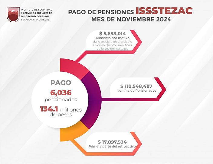 DISPERSARÁ ISSSTEZAC 134.1 MDP A MÁS DE 6 MIL 036 PENSIONADOS Y JUBILADOS