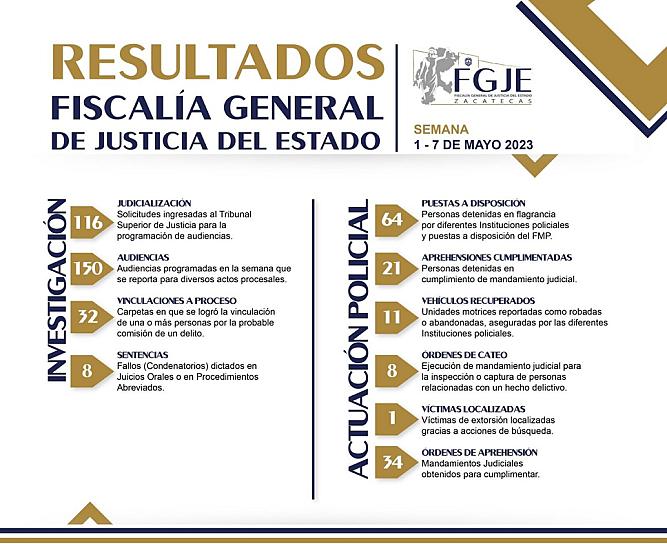 EJECUTA FGJEZ 21 ÓRDENES DE APREHENSIÓN DURANTE PRIMER SEMANA DE MAYO