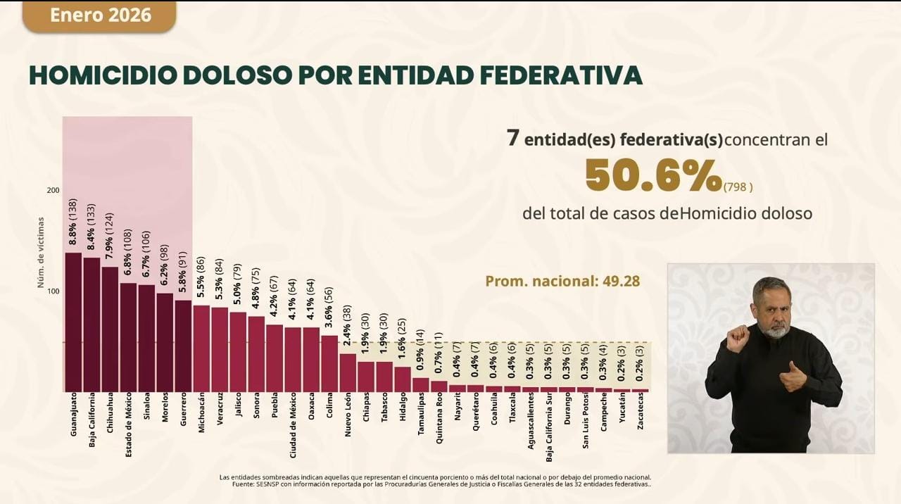 DESTACA GOBIERNO FEDERAL A ZACATECAS CON MENOS HOMICIDIOS