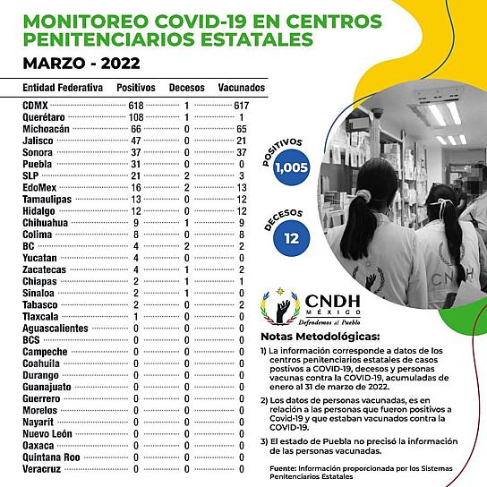 EMITE CNDH REPORTE COVID-19 EN CENTROS PENITENCIARIOS ESTATALES; ZACATECAS EN LA MEDIA NACIONAL