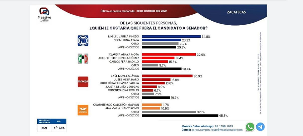 ENCABEZA MORENA PREFERENCIA DE VOTOS PARA LAS SENADURÍAS