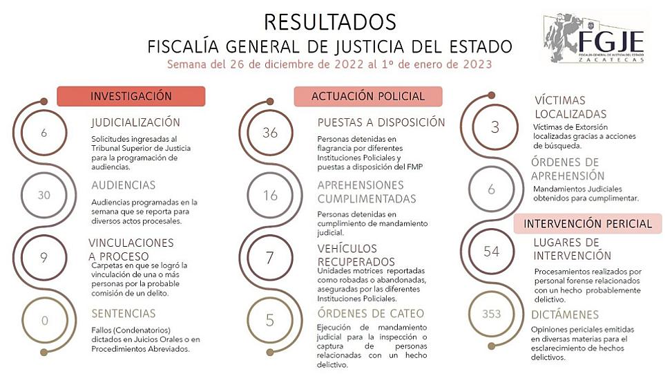 EN UNA SEMANA, DETIENEN A 36 PERSONAS EN ZACATECAS
