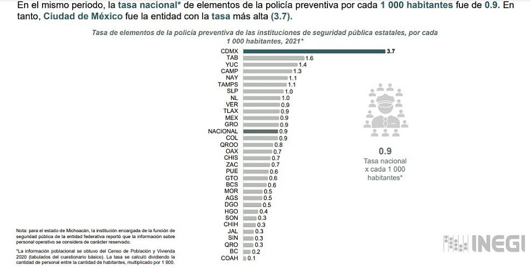 EN ZACATECAS SOLO HAY 11 POLICÍAS DE INVESTIGACIÓN