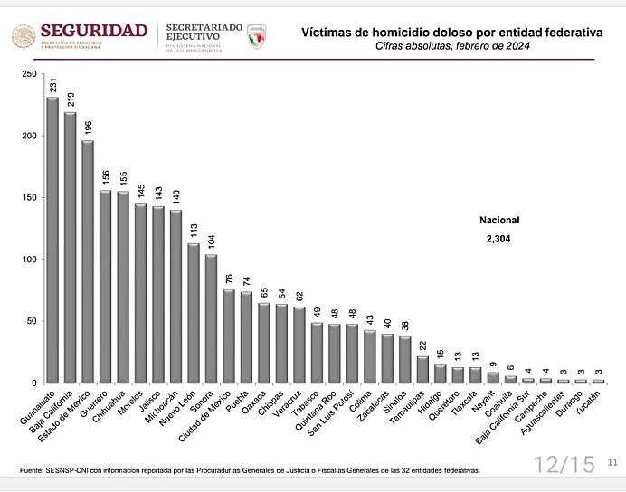 FEBRERO, EL MES CON MENOS HOMICIDIOS EN LOS ÚLTIMOS 5 AÑOS