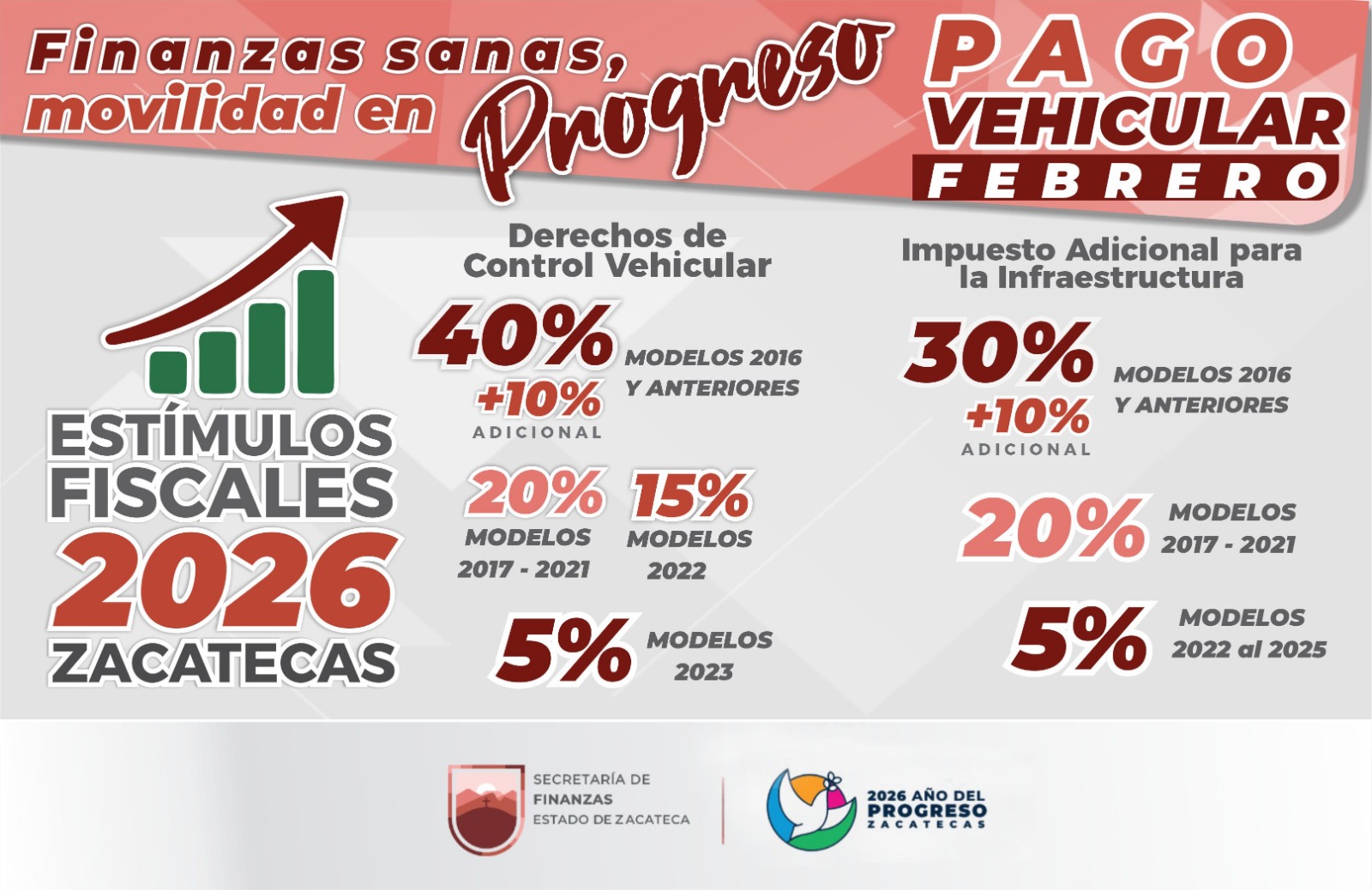 INVITA GOBIERNO DE ZACATECAS A APROVECHAR ESTÍMULOS FISCALES VIGENTES EN FEBRERO PARA CONTROL VEHICULAR Y CONTRIBUCIONES