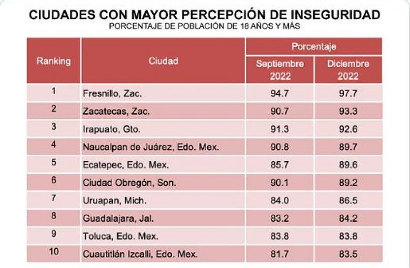 FRESNILLO, LA CIUDAD CON MÁS ALTA PERCEPCIÓN DE INSEGURIDAD EN MÉXICO: INEGI
