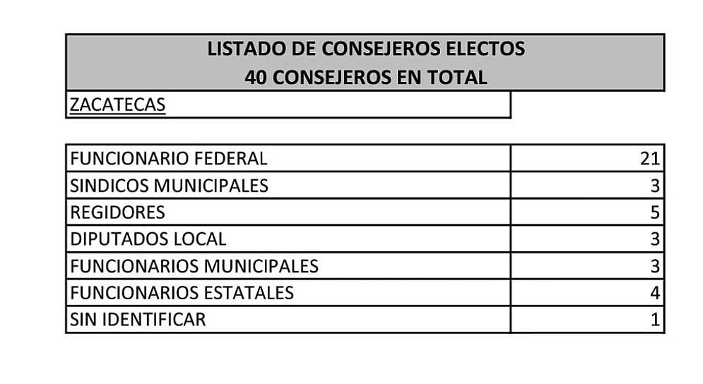 FUNCIONARIOS FEDERALES, ESTATALES Y REGIDORES SERÍAN LOS 40 CONSEJEROS DE MORENA EN ZACATECAS 