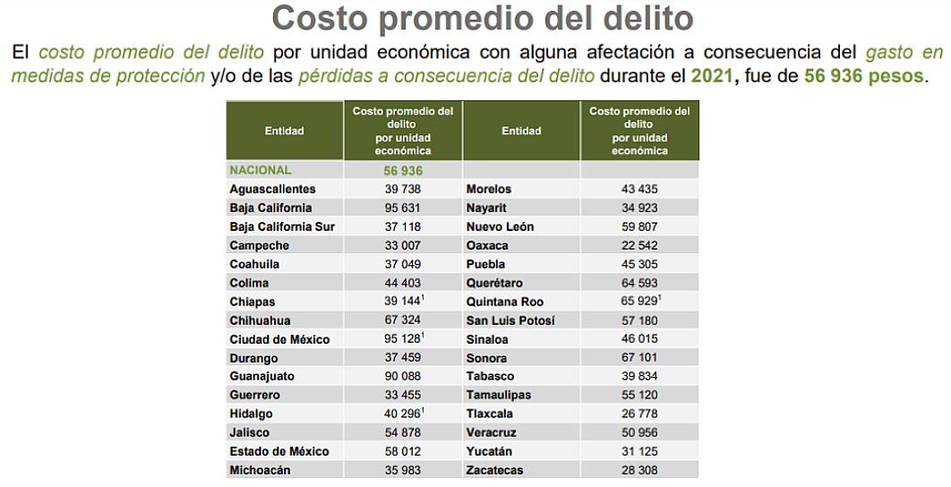 IMPERA CIFRA NEGRA DE DELITOS CONTRA COMERCIOS E INDUSTRIA EN ZACATECAS