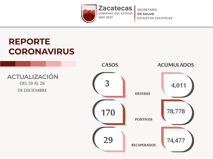 INCREMENTAN CASOS DE COVID-19 EN ZACATECAS; REPORTAN 210