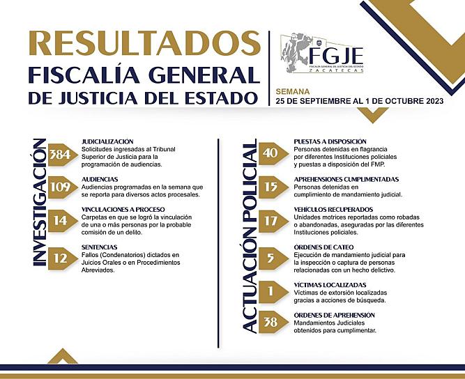INGRESA FGJEZ 384 SOLICITUDES DE JUDICIALIZACIÓN AL TSJEZ 