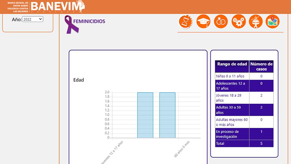 INVESTIGAN EN ZACATECAS 700 CASOS DE FEMINICIDIO