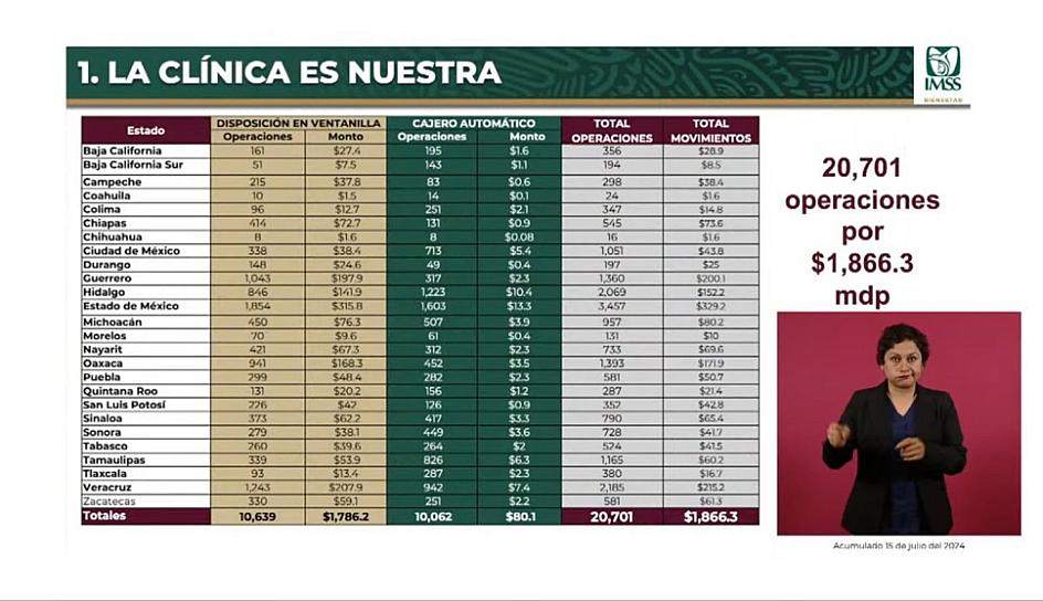 INVIERTE GOBIERNO FEDERAL 61.3 MDP EN PROGRAMA LA CLÍNICA ES NUESTRA