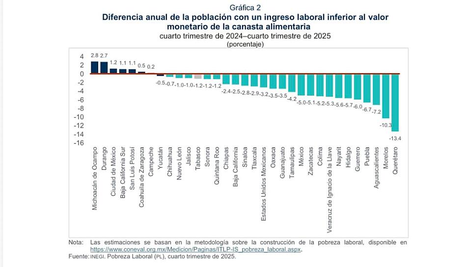 REGISTRA ZACATECAS DISMINUCIÓN DEL 5.1 POR CIENTO EN POBREZA LABORAL