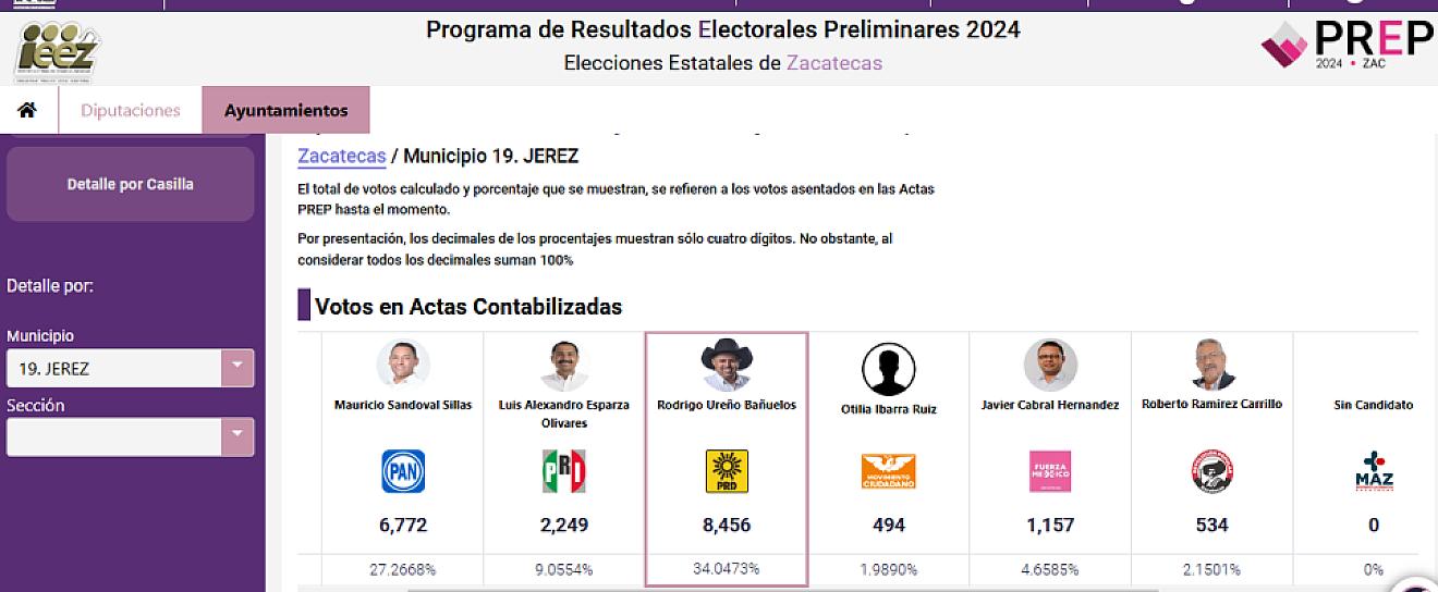 JEREZ, PARA EL PRD; MORENA CAE A TERCER LUGAR 
