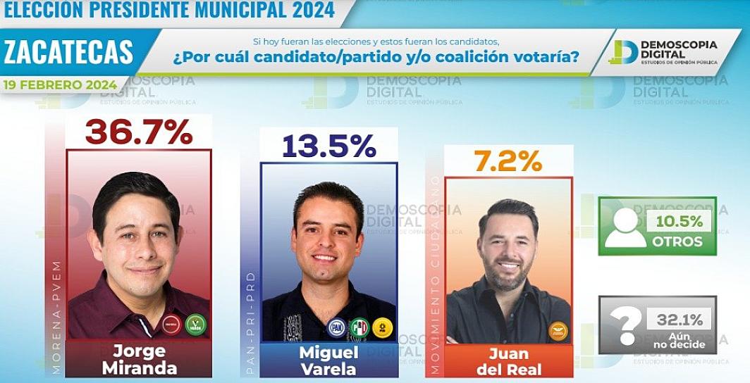 JORGE MIRANDA, A LA CABEZA POR LA PRESIDENCIA DE ZACATECAS