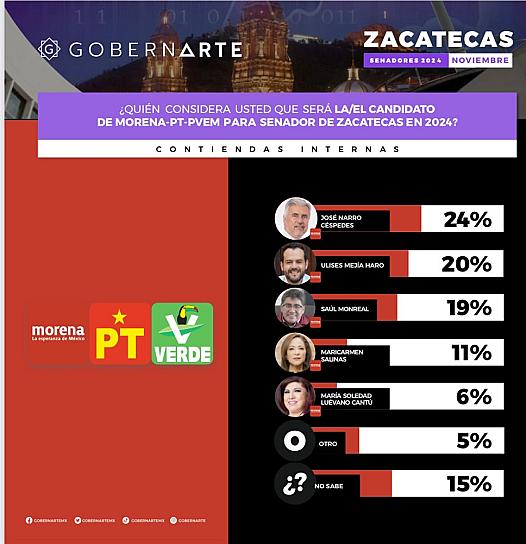 JOSÉ NARRO SE VA POSICIONANDO RUMBO A LA SENADURÍA