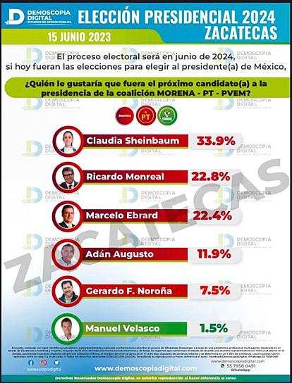 LIDERA SHEINBAUM  CARRERA PRESIDENCIAL; BUSCA SER LA PRIMERA PRESIDENTA DE MÉXICO