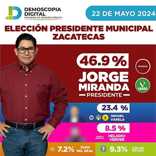 LIDERA JORGE MIRANDA CASTRO PREFERENCIA ELECTORAL