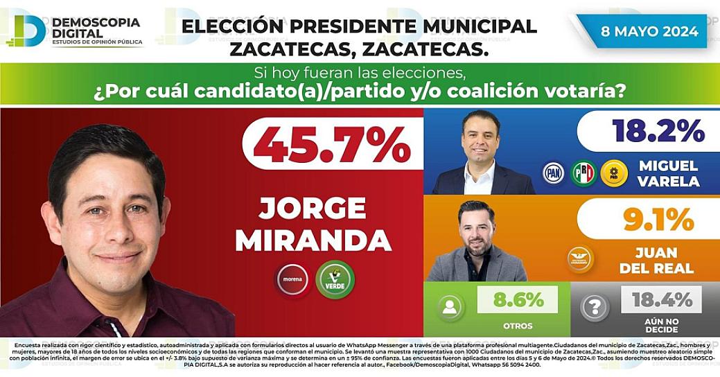 LIDERA JORGE MIRANDA EN PREFERENCIAS ELECTORALES PARA LA PRESIDENCIA MUNICIPAL DE ZACATECAS
