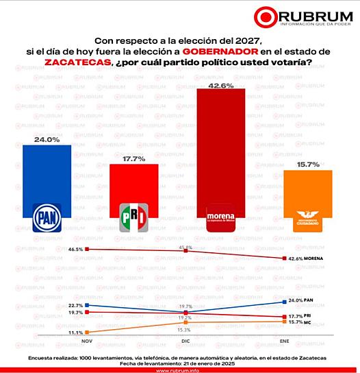 Lidera Morena las preferencias electorales en Zacatecas rumbo a la gubernatura de 2027