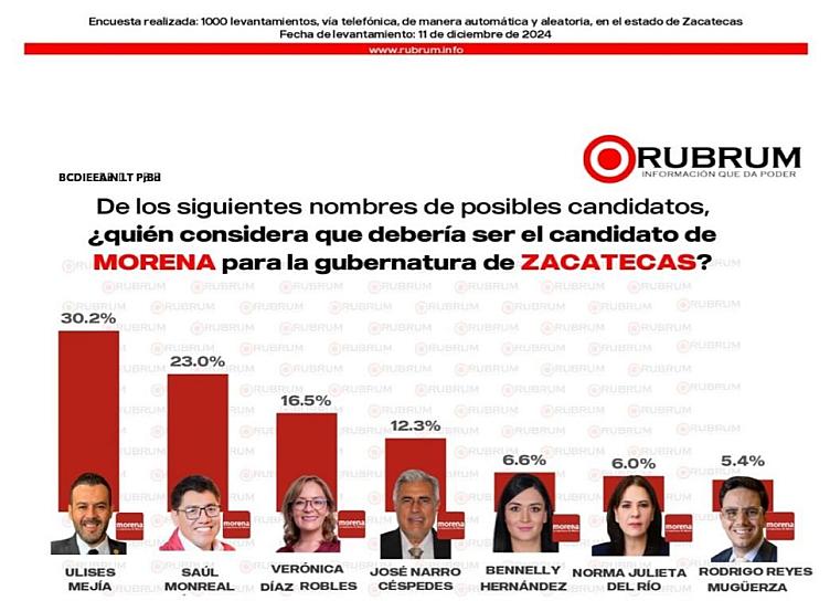 Lidera Ulises Mejía y Morena preferencias para 2027